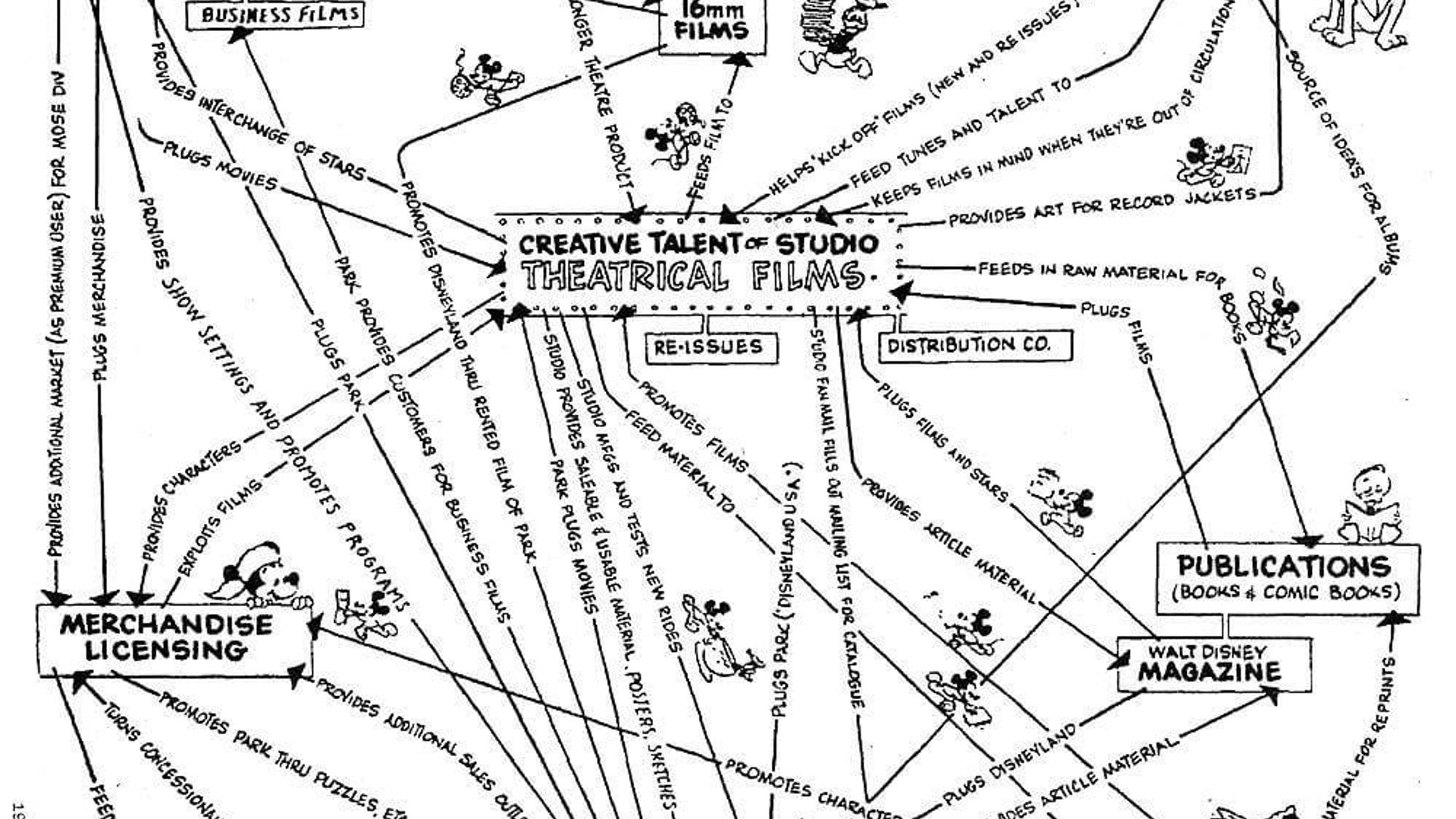 Mind Map, mit der Walt Disney die Customer Journey bei Disney skizziert hat.