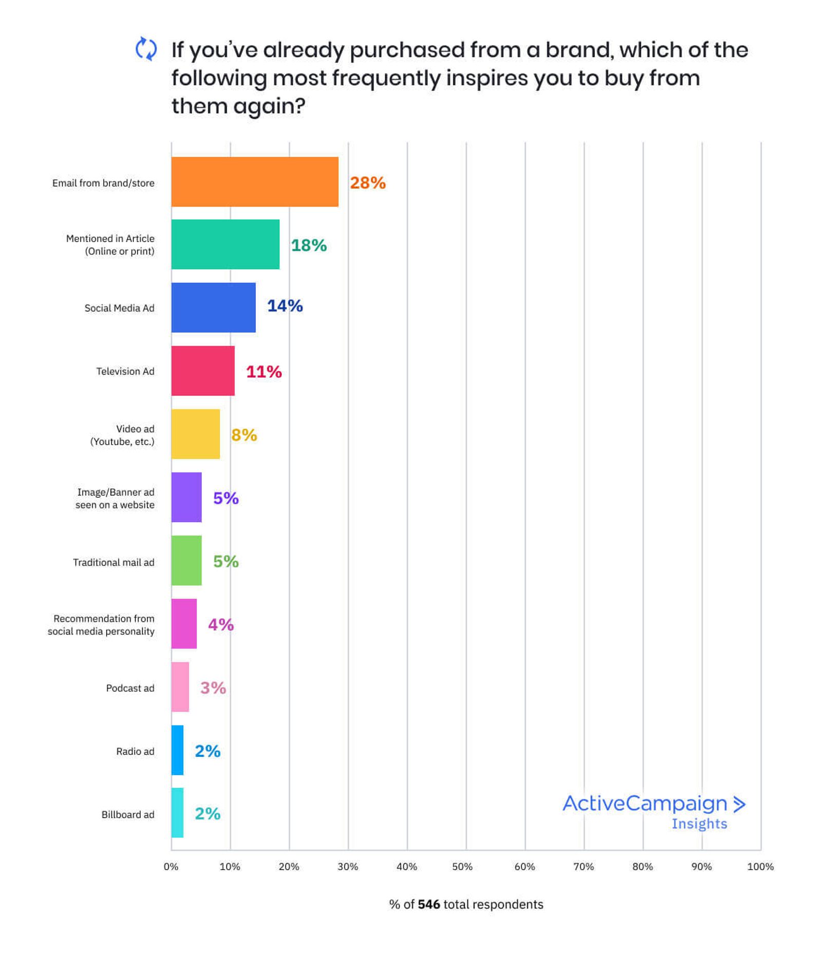 Customer retention stats bar chart
