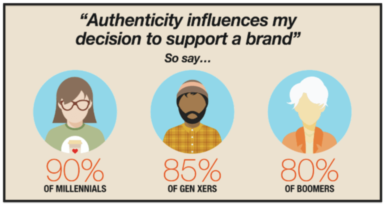 Authenticity influences my decision to supper a brand: millenials 90%, gen x 85%, boomers 80%