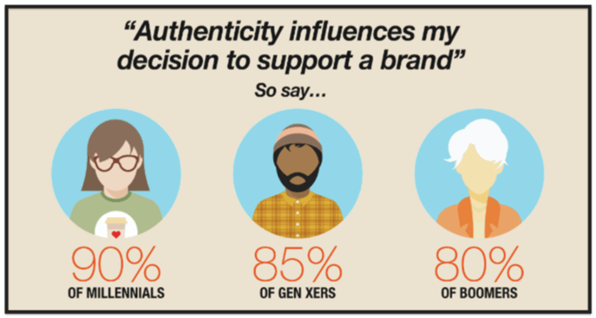 Authenticity influences my decision to supper a brand: millenials 90%, gen x 85%, boomers 80%