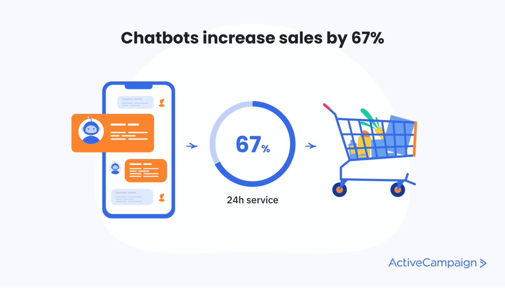 Chatbots erhöhen deine Verkaufszahlen um 67 %.