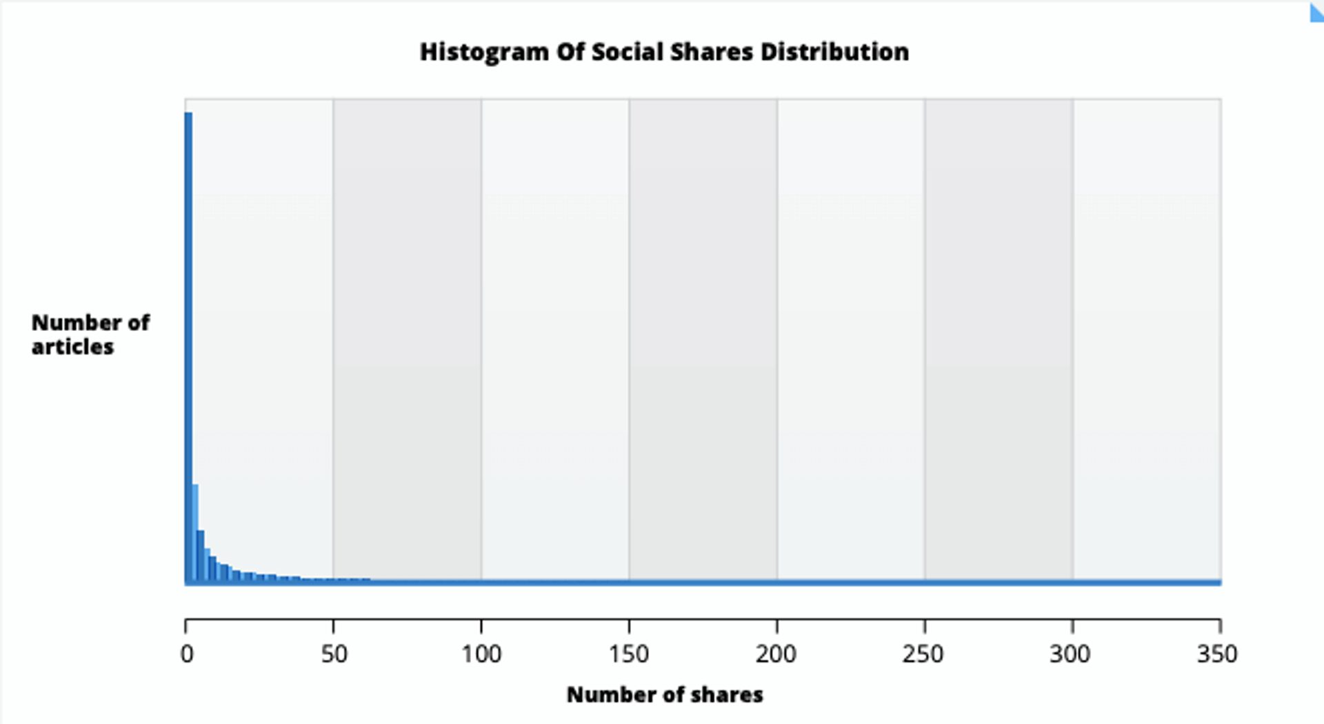 social share distribution