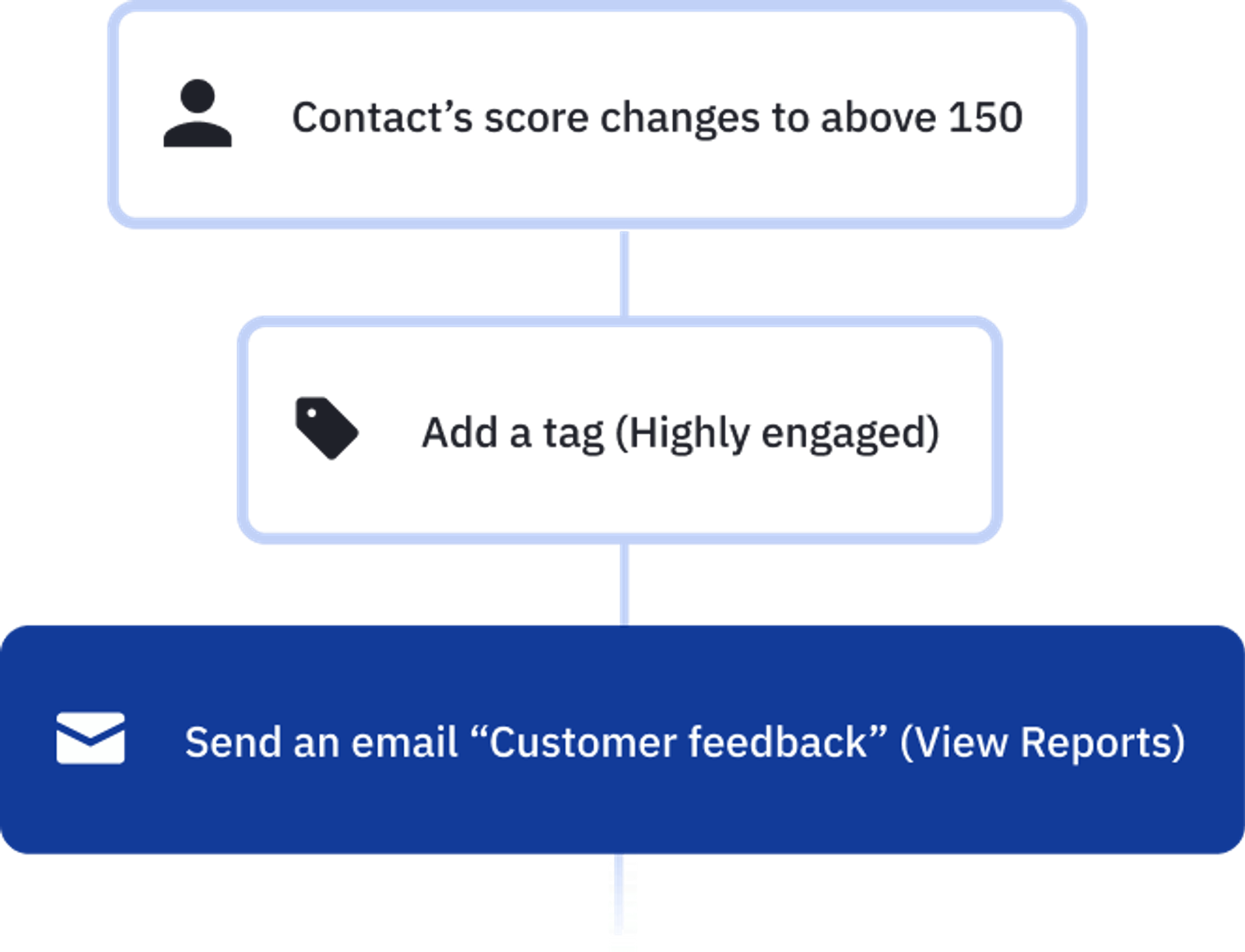 Another example of a marketing automation