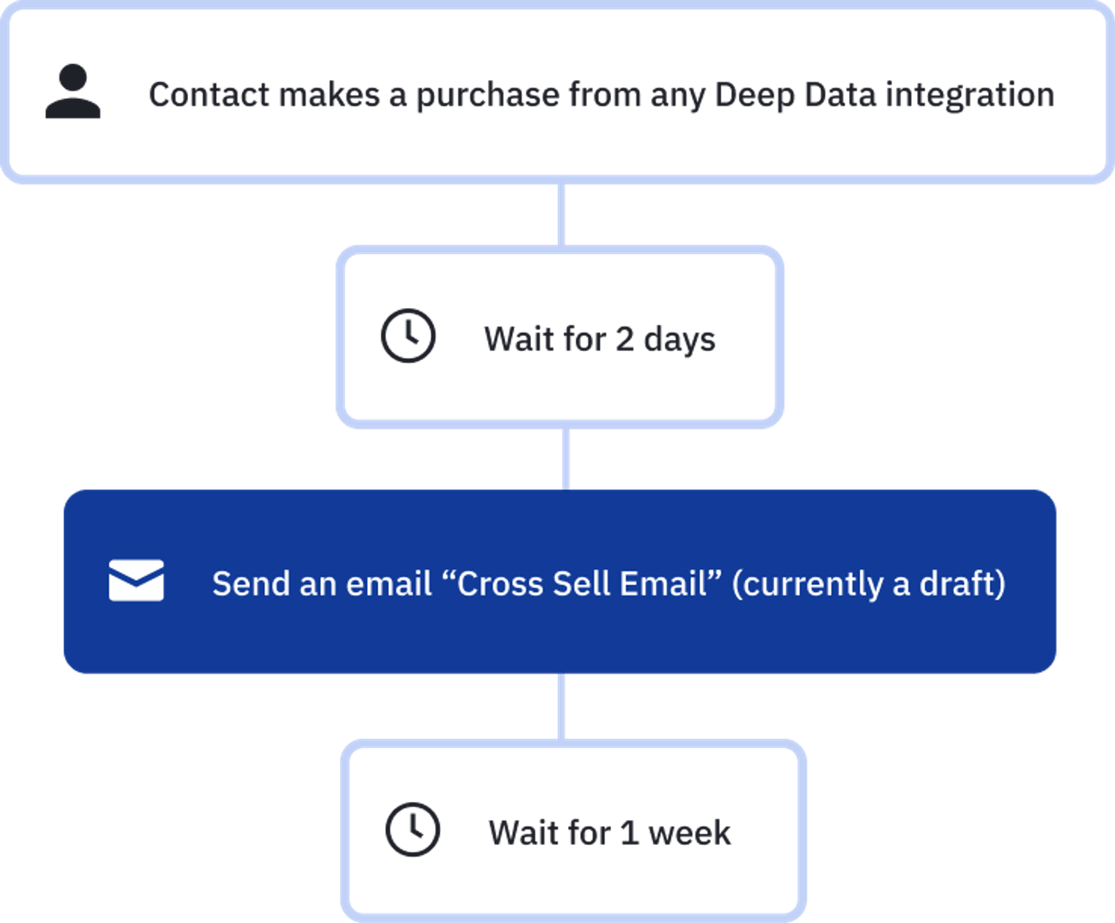 Another example of a marketing automation