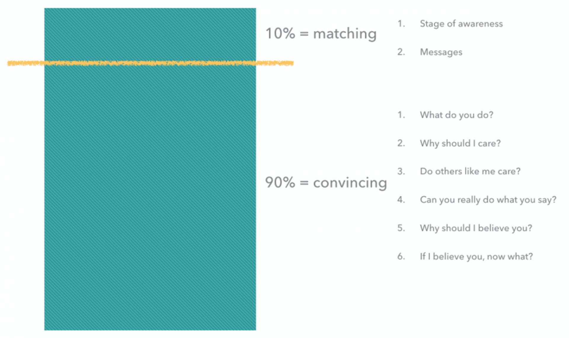messaging hierarchy on a landing page