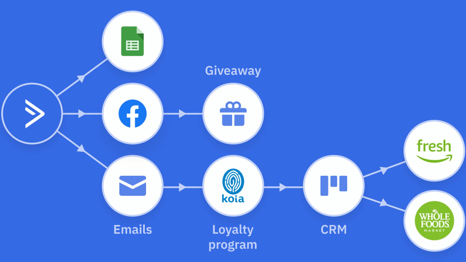 marketing orchestration example