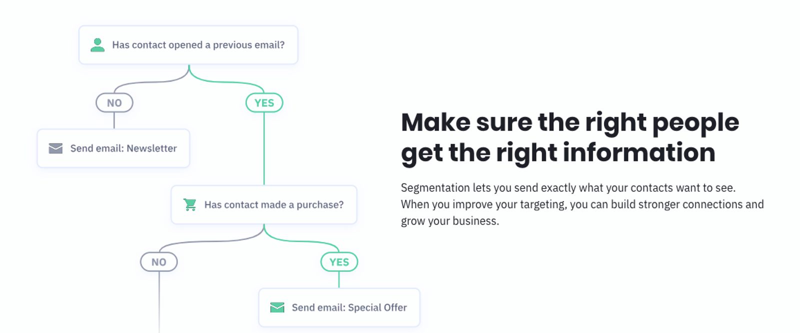 ActiveCampaign Willkommensautomation