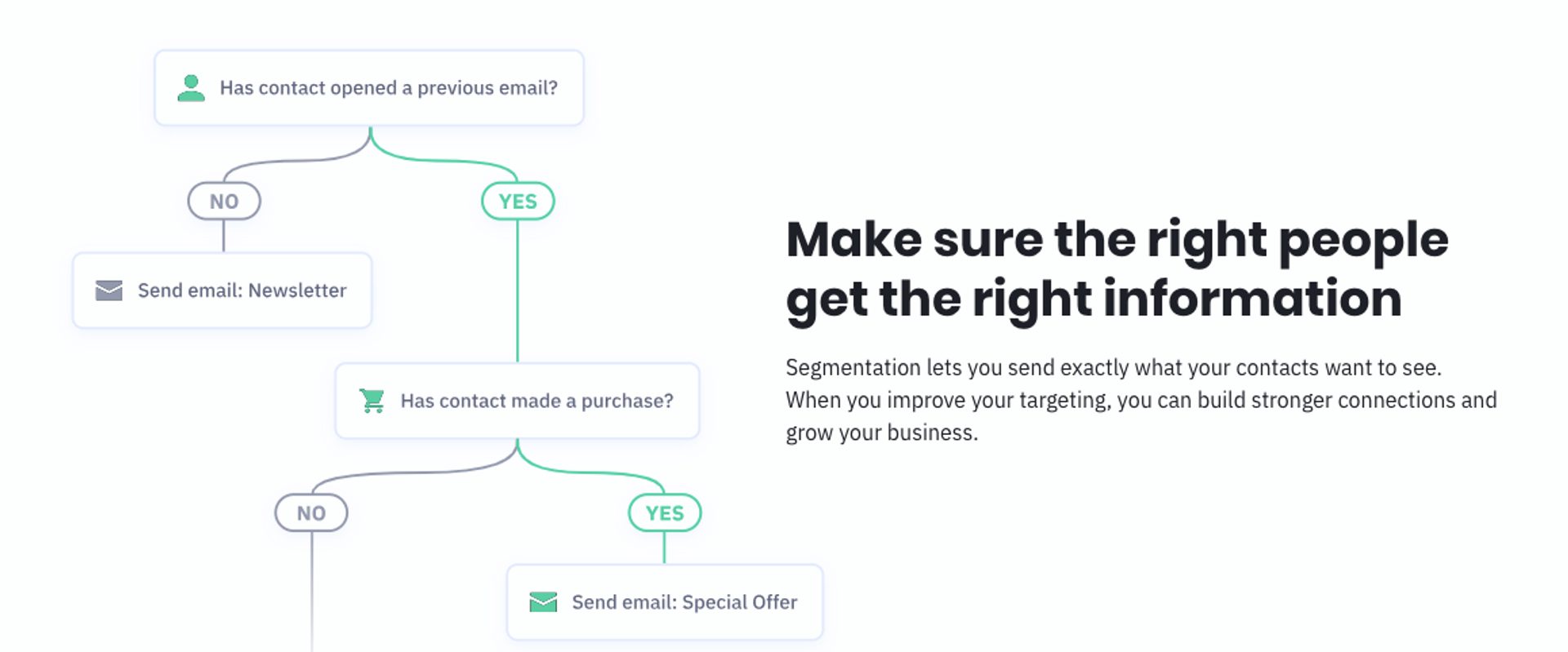 ActiveCampaign Willkommensautomation