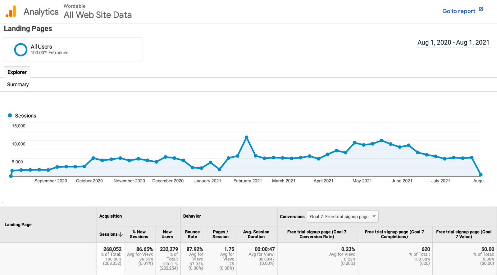 Screenshot eines Google-Analytics-Bildschirms, auf dem das Nutzerverhalten auf Landingpages untersucht wird
