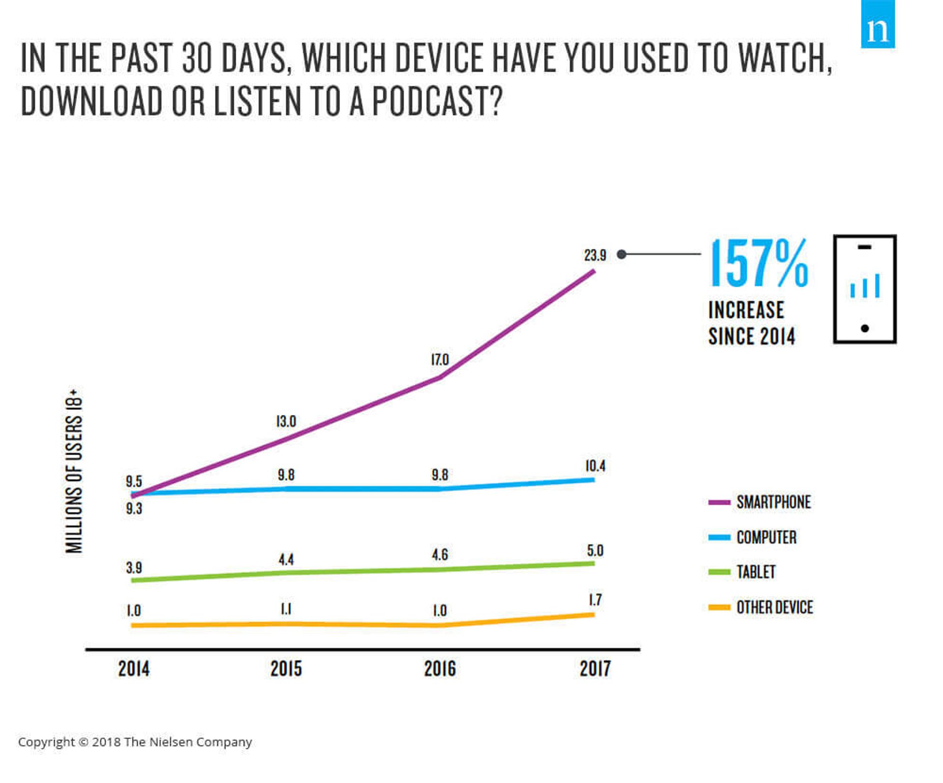 podcast listens increases because of smartphones