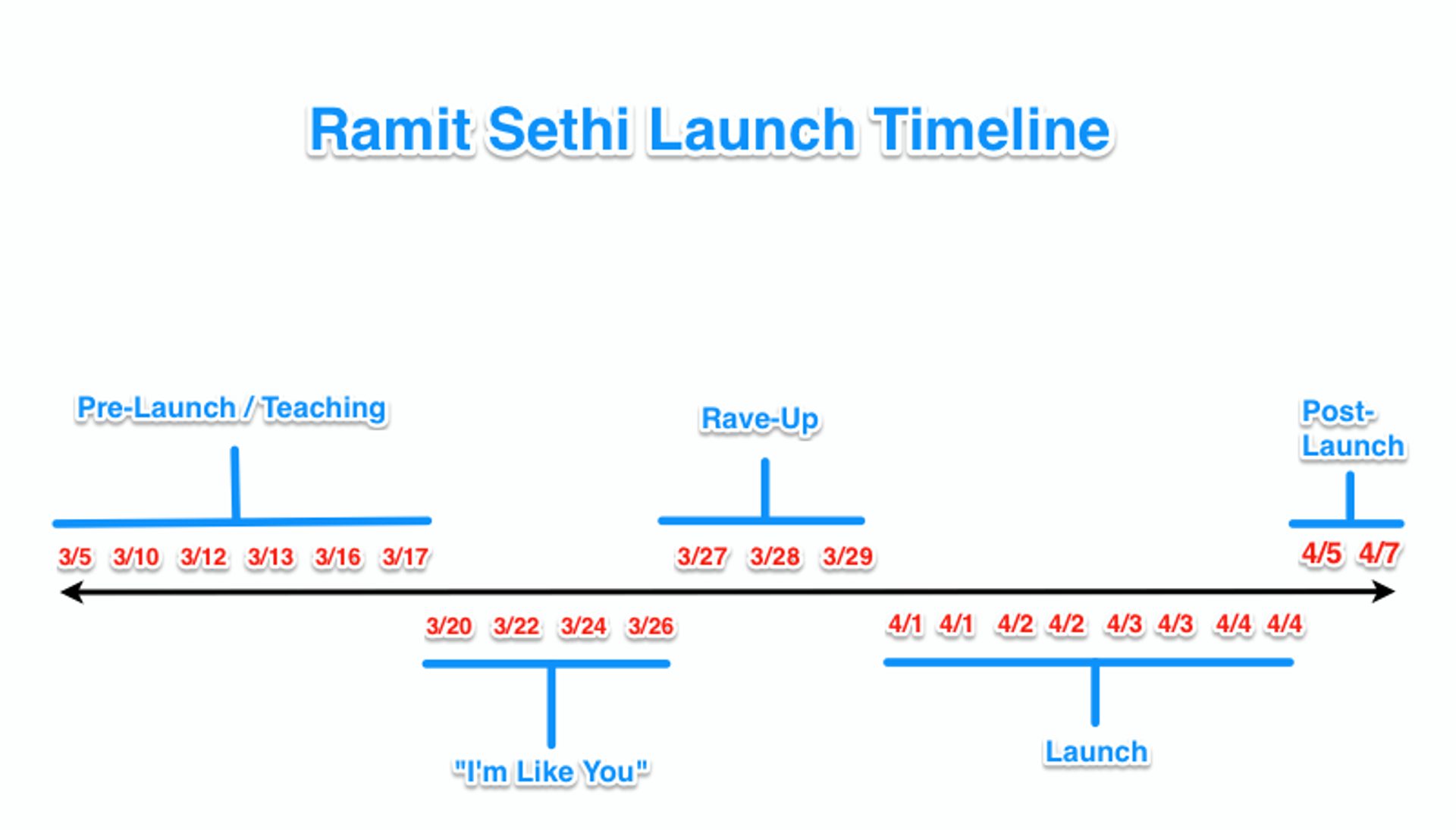 Zeitplan für einen Launch von Ramit Sethi