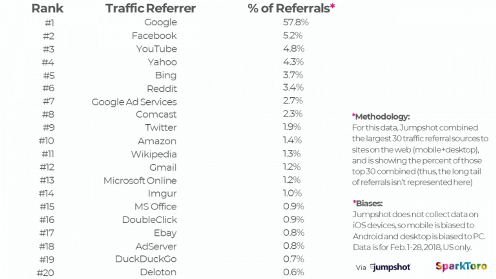 Google refers the most traffic