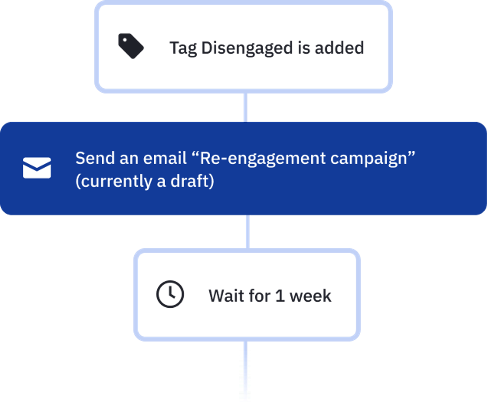 Another example of a marketing automation