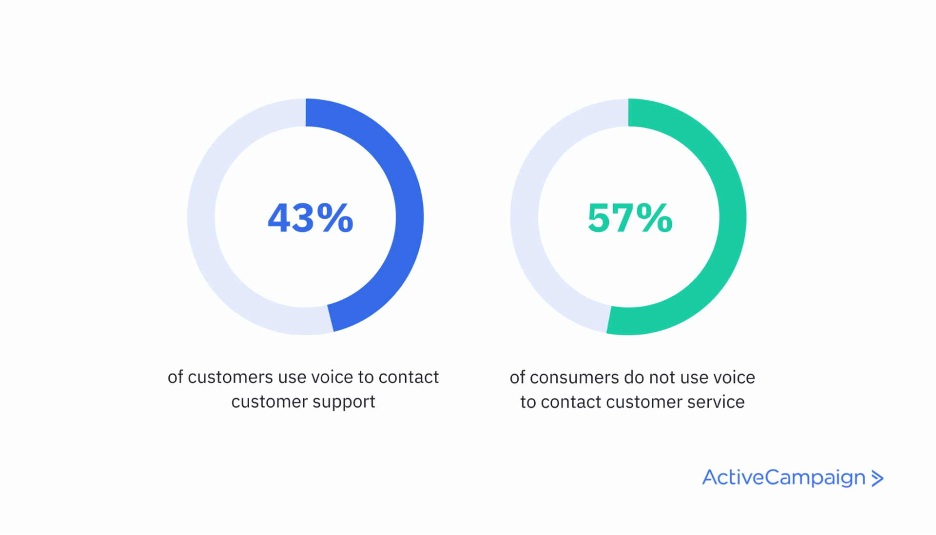 Statistiche customer service