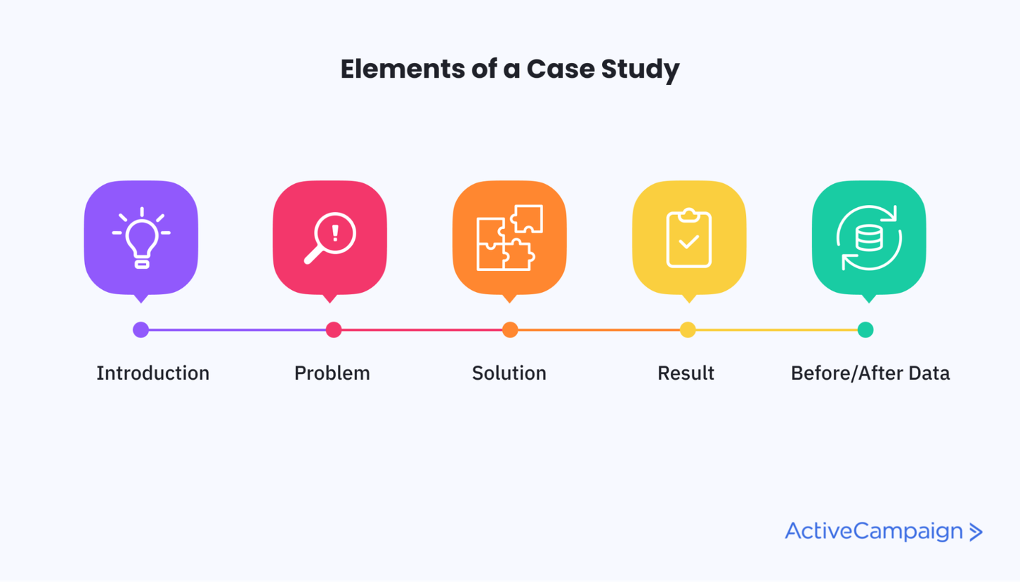 10 Marketing Case Study Examples | ActiveCampaign