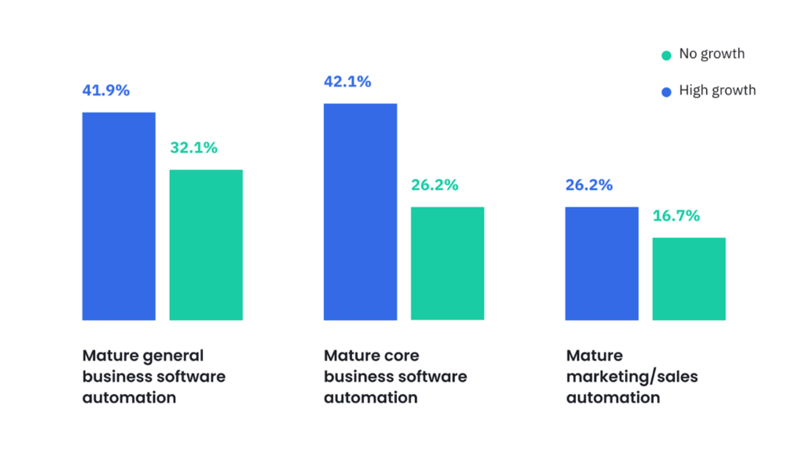 Hinge Marketing shows that high-growth businesses use more automation
