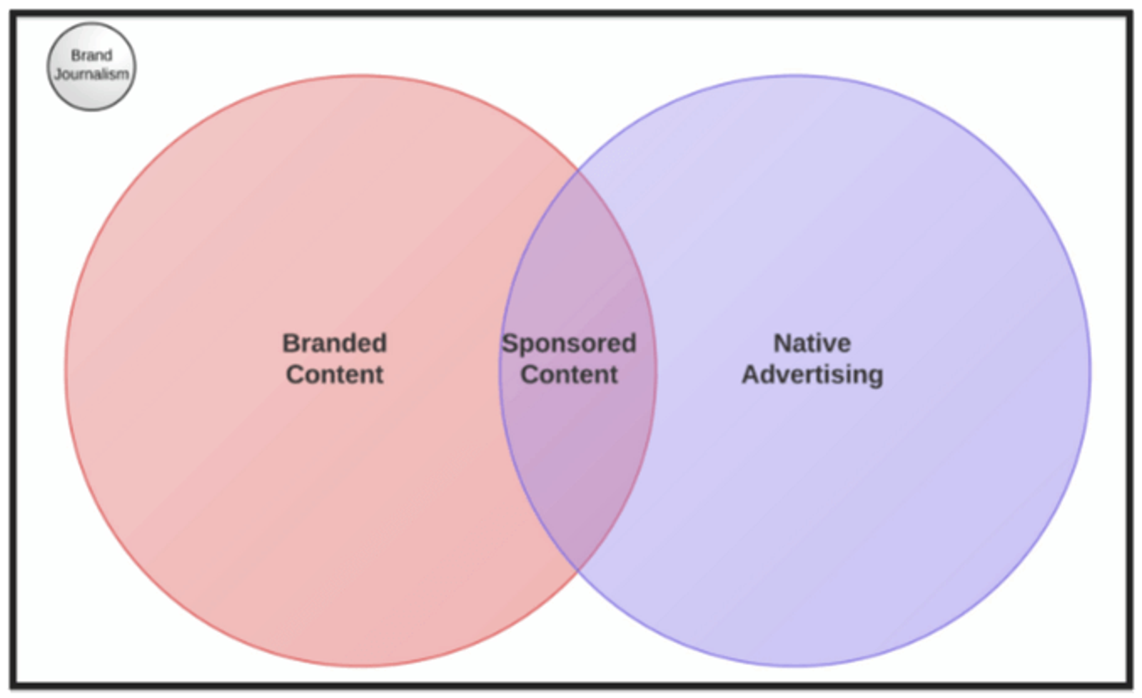 sponsored content Venn diagram showing how sponsored content is in the middle of branded content and native advertising