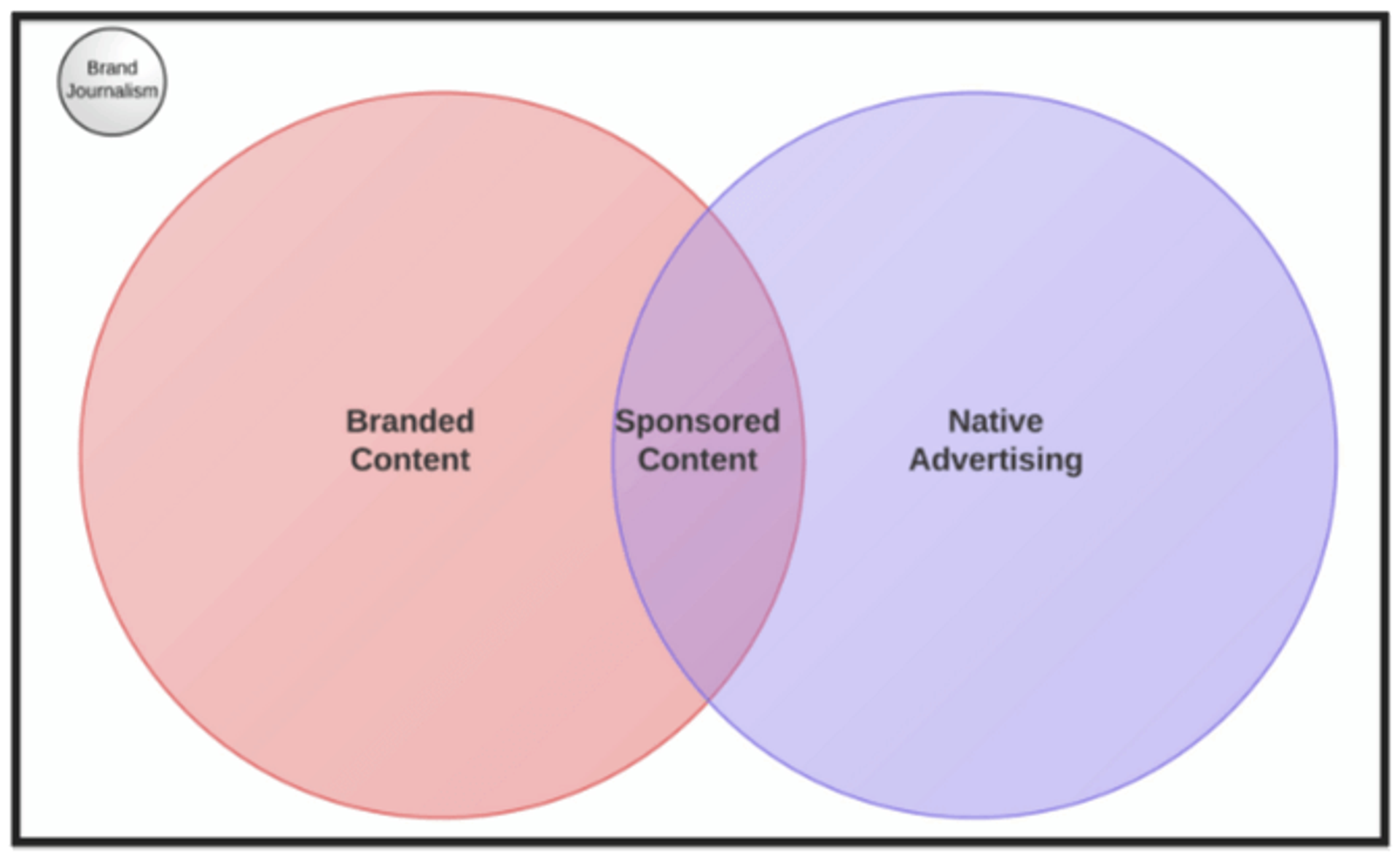 sponsored content Venn diagram showing how sponsored content is in the middle of branded content and native advertising
