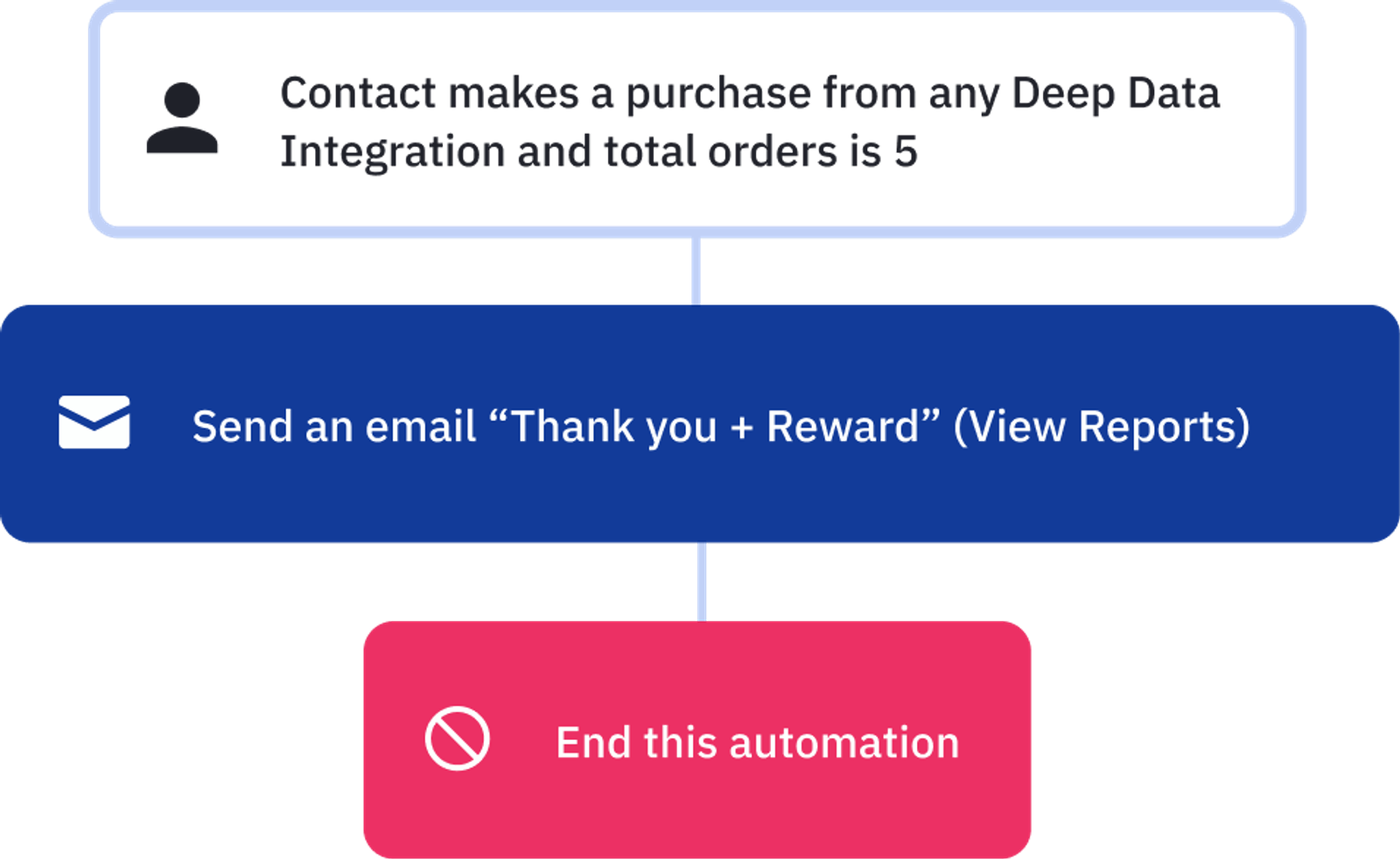 Another ending of an automation workflow