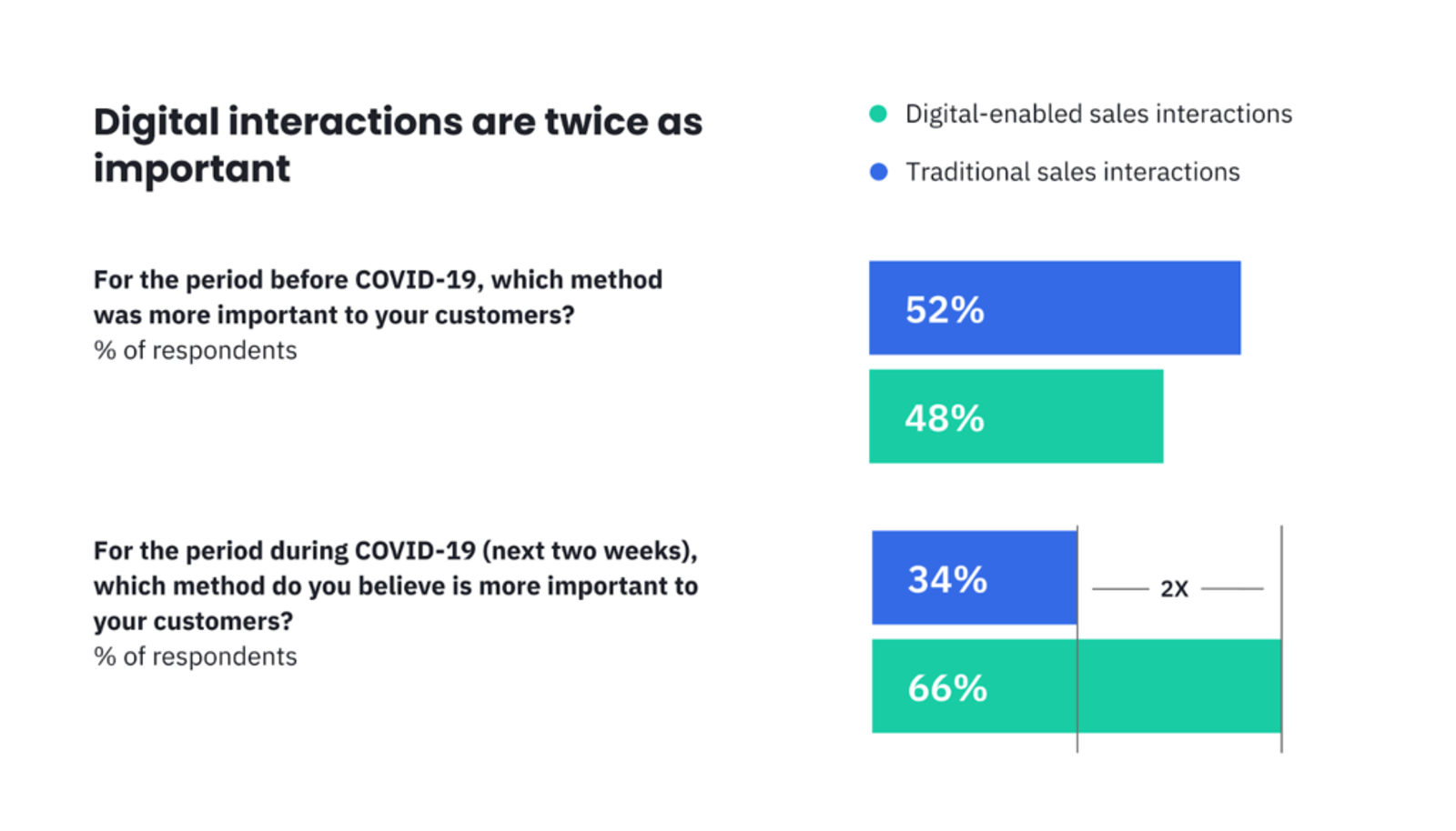 McKinsey research shows that sales leaders think digital interactions are twice as important now than they were before the pandemic