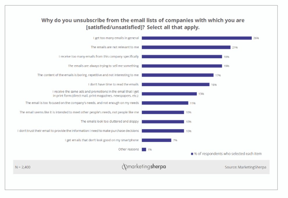 7 Ways to Improve Your Unsubscribe Message (AKA