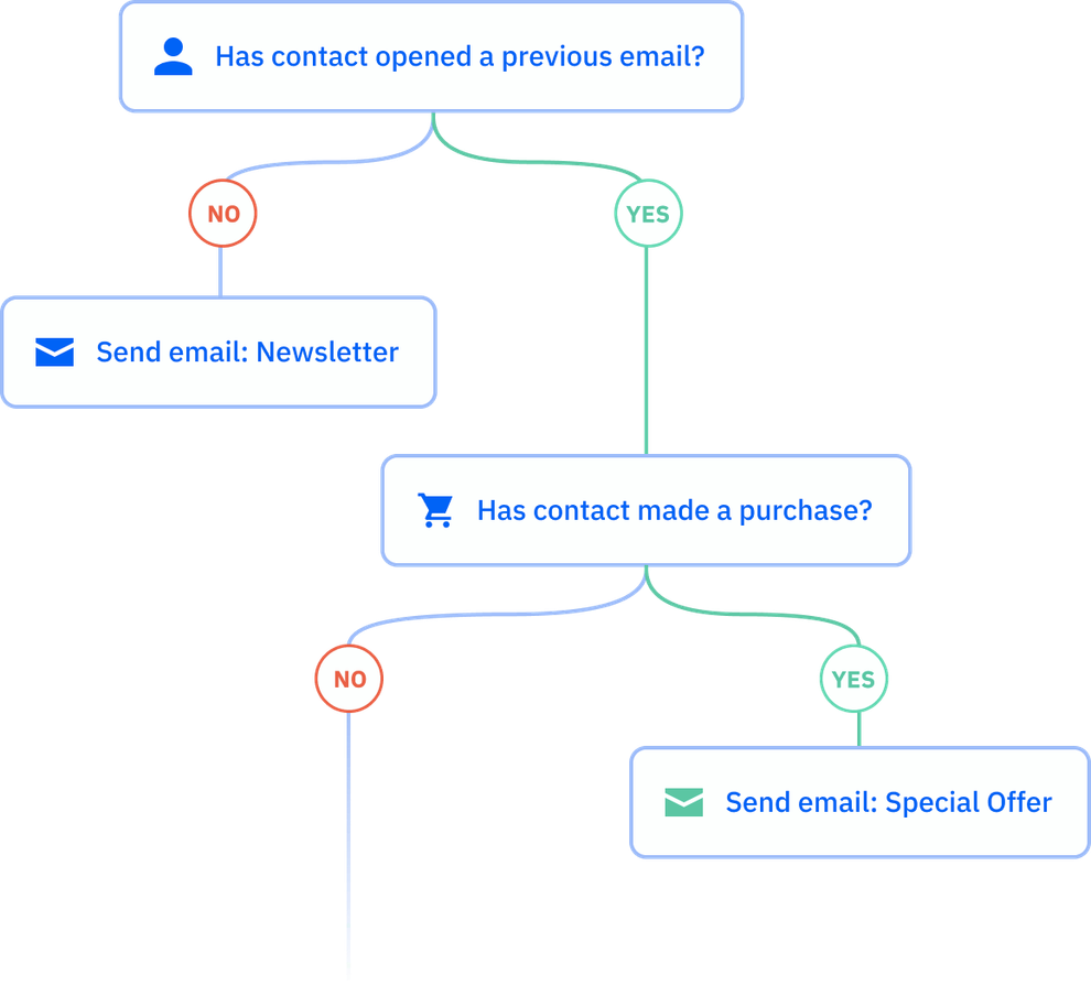 A Simple Guide to Email Tracking | ActiveCampaign
