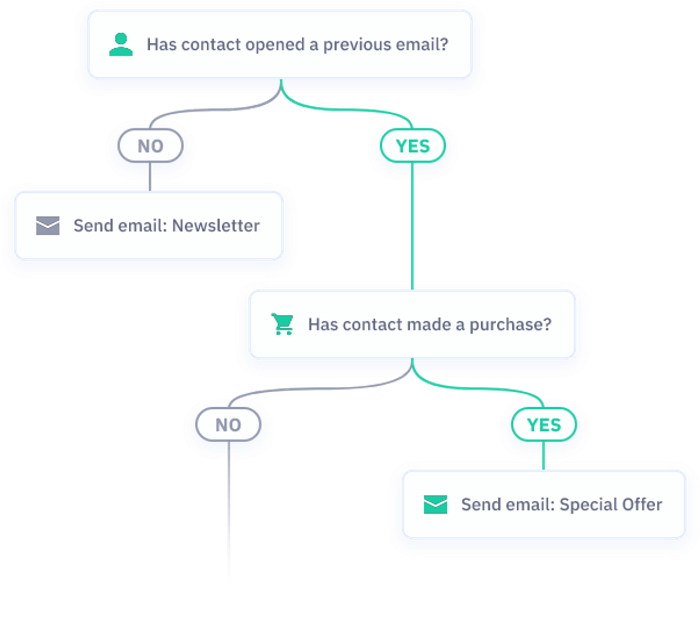 Email Process Tracking Examples A Simple Guide to Email Tracking | ActiveCampaign