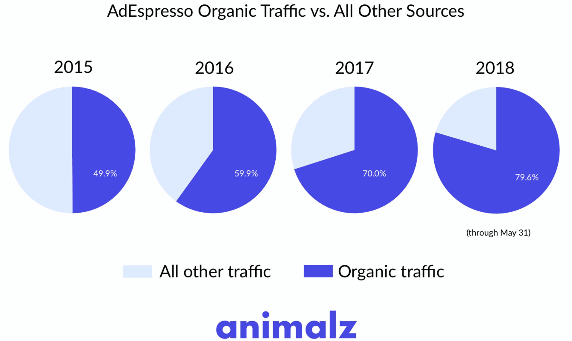 Four pie charts showing traffic sources in different years