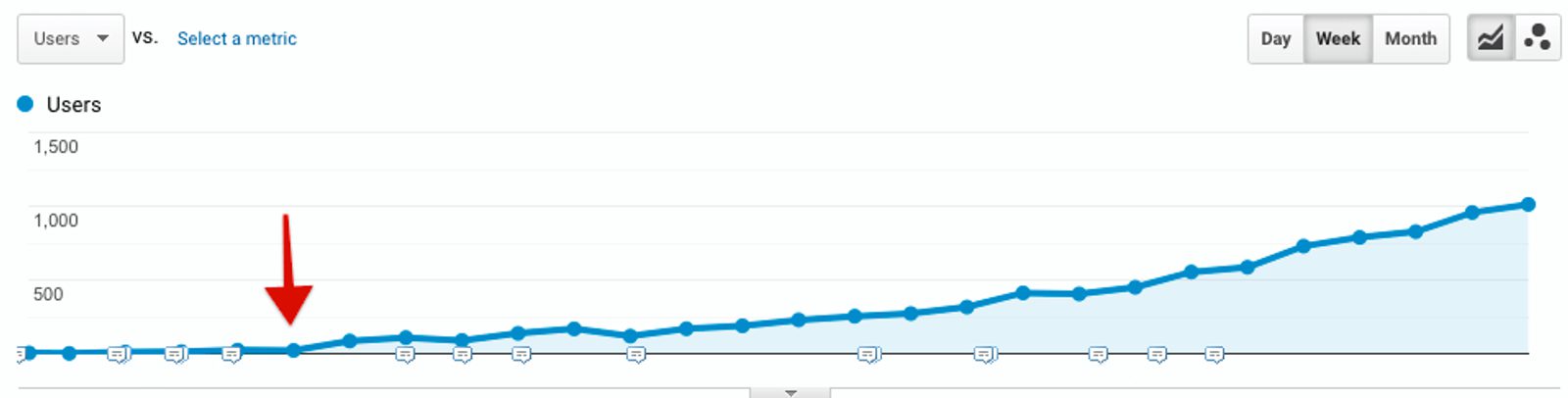 Screenshot of a line chart in Google Analytics