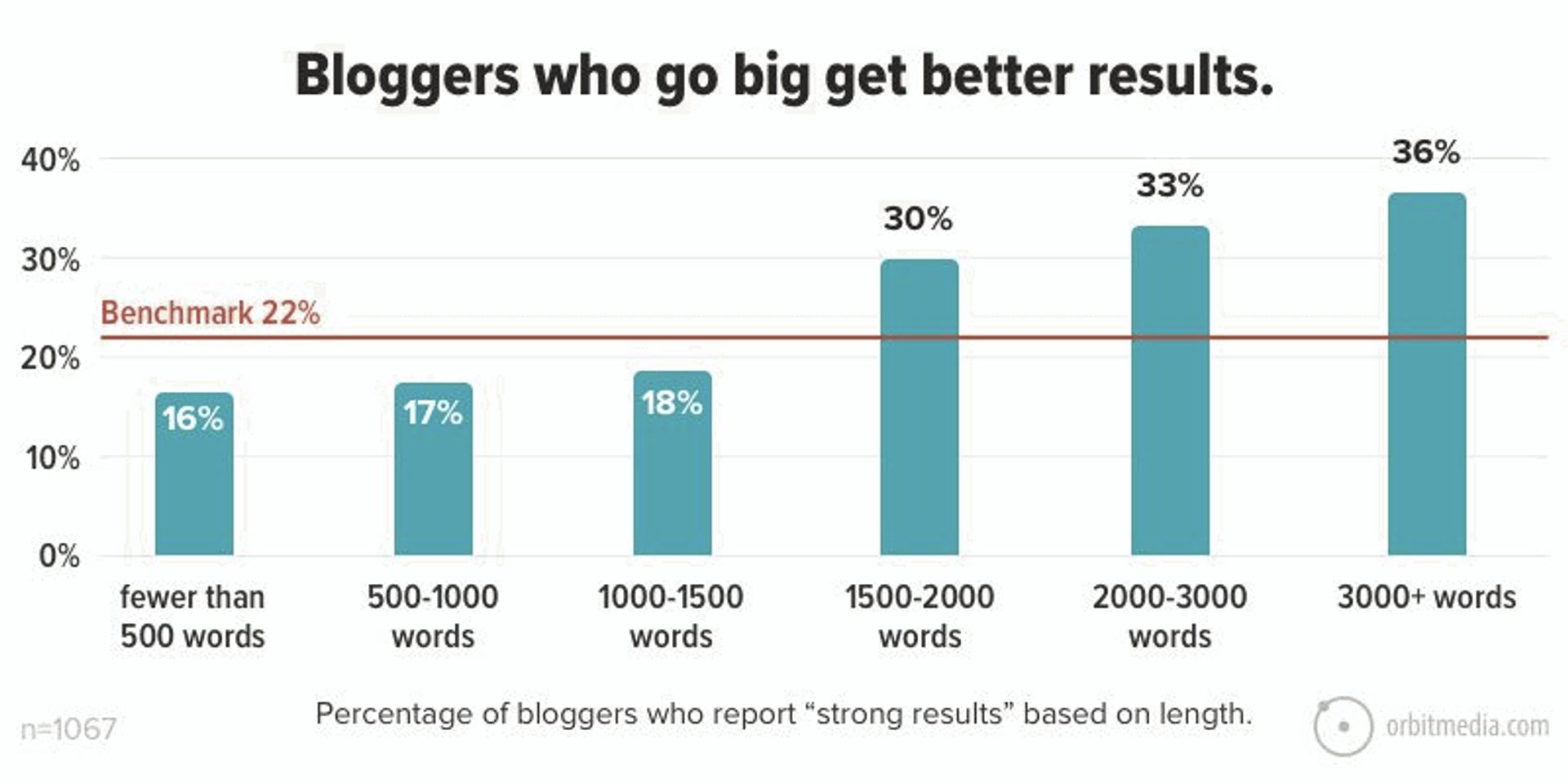 A bar chart showing how many blogs of different lengths achieved strong results