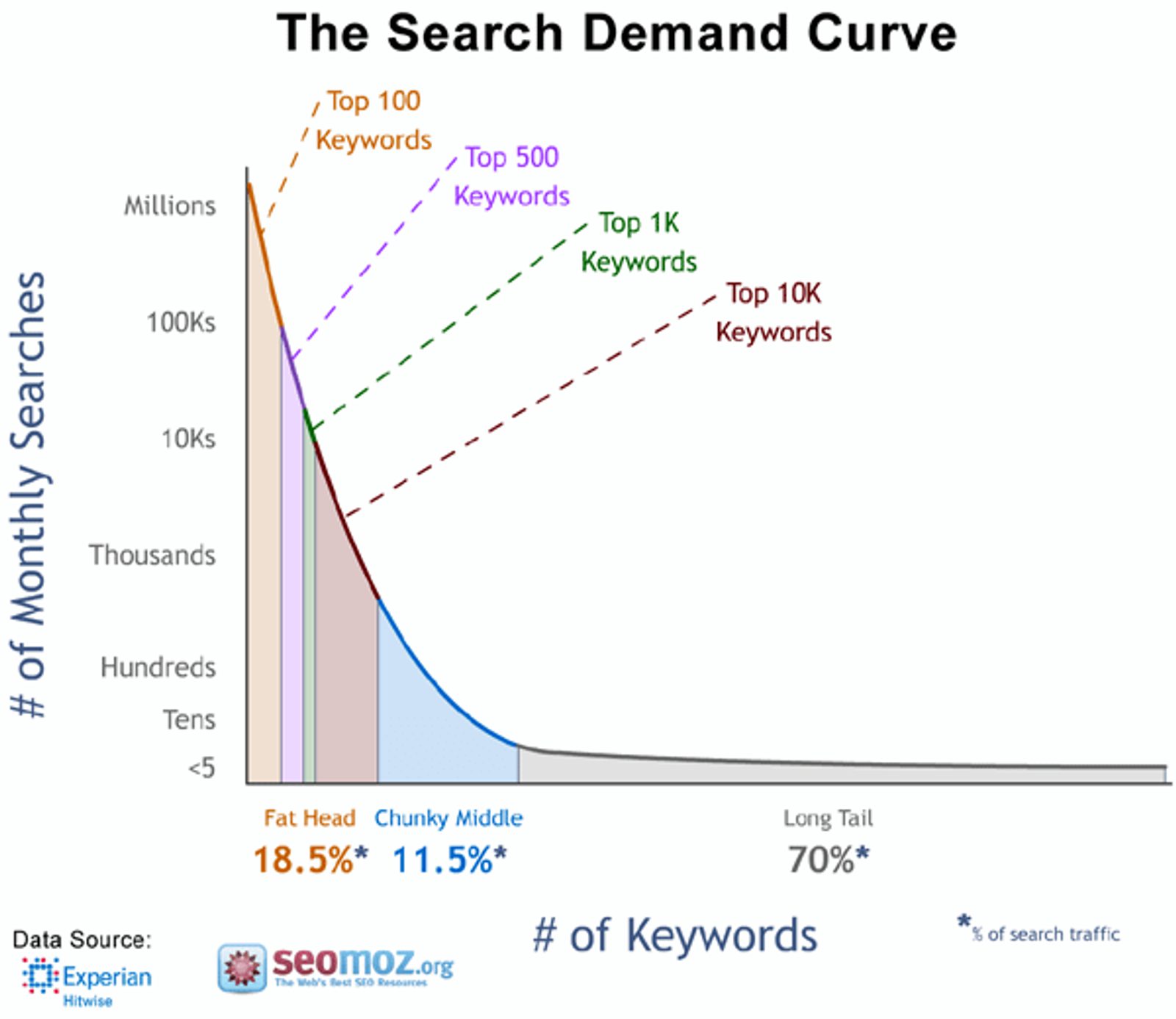 A line graph showing the distribution of short and long-tail keywords