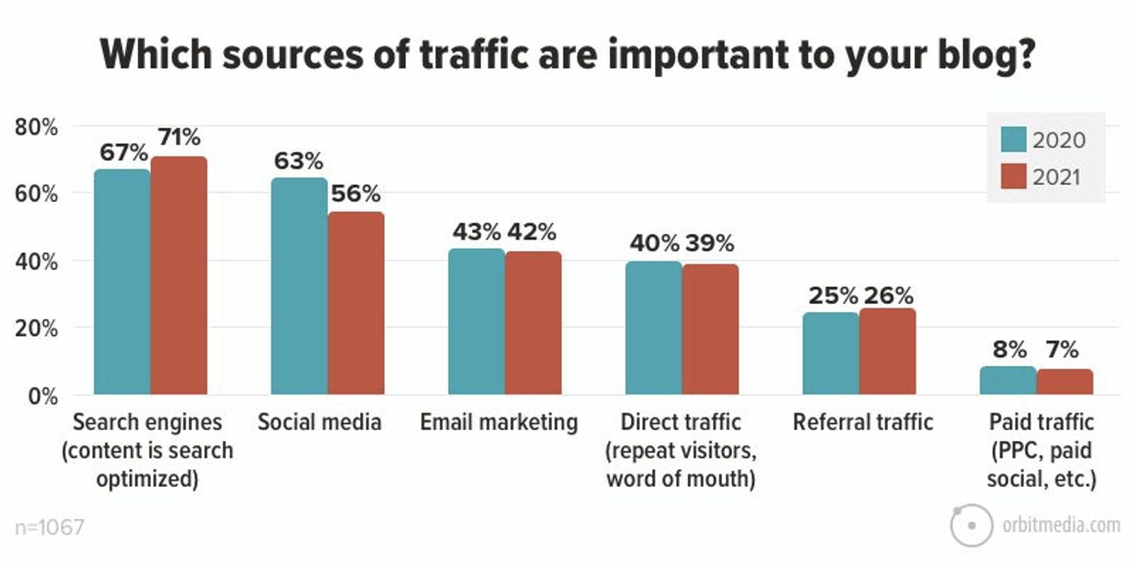 Bar graph showing which traffic sources bloggers call important