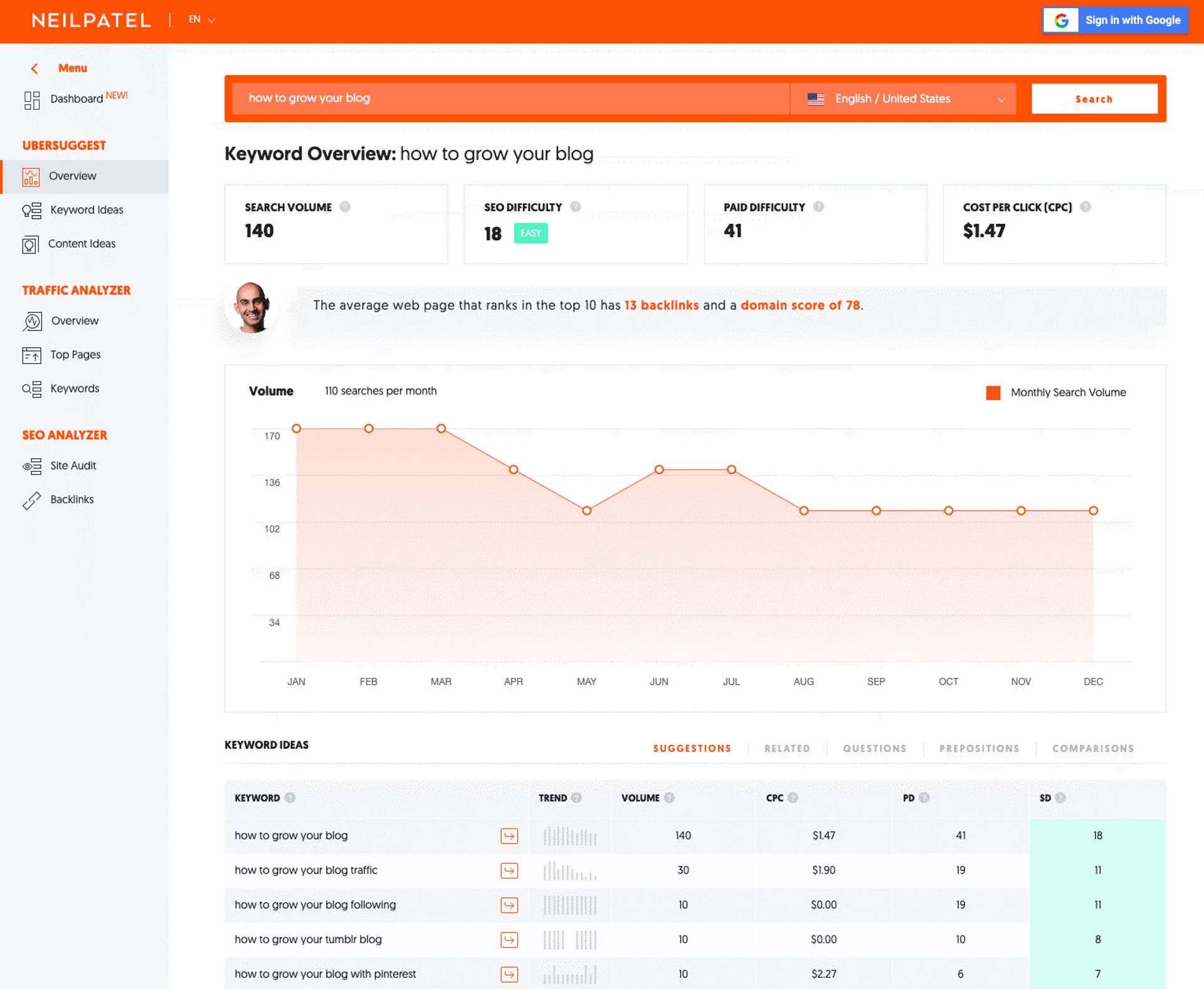 Screenshot of Ubersuggest dashboard displaying line graph and analytics