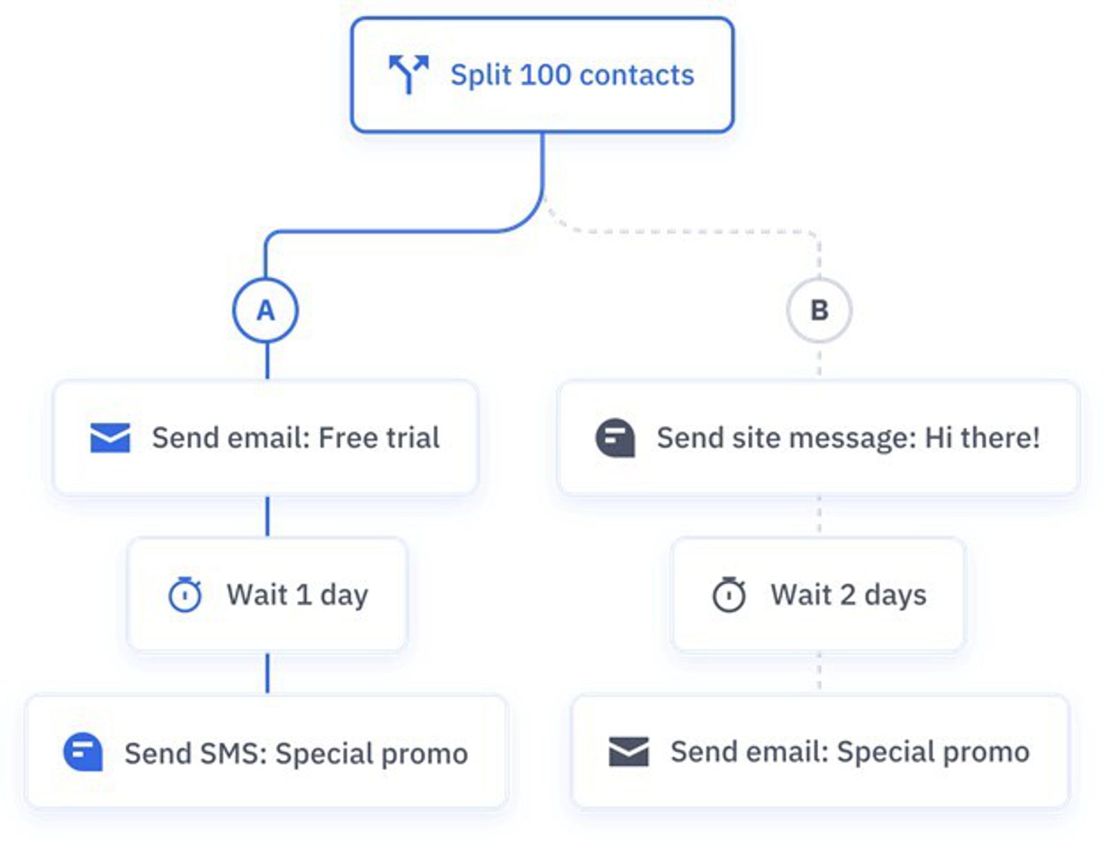 Example of ActiveCampaign's Email List Segmentation | ActiveCampaign