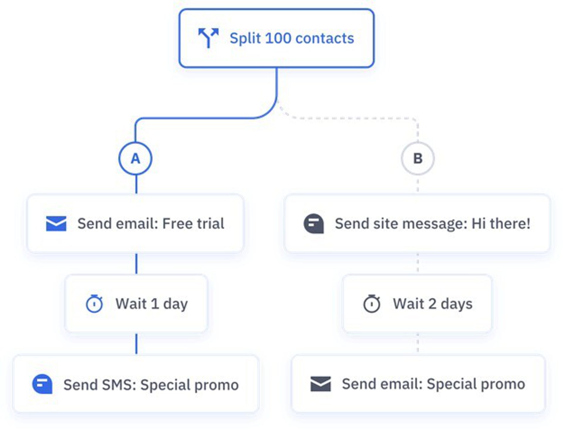 Example of ActiveCampaign's Email List Segmentation | ActiveCampaign
