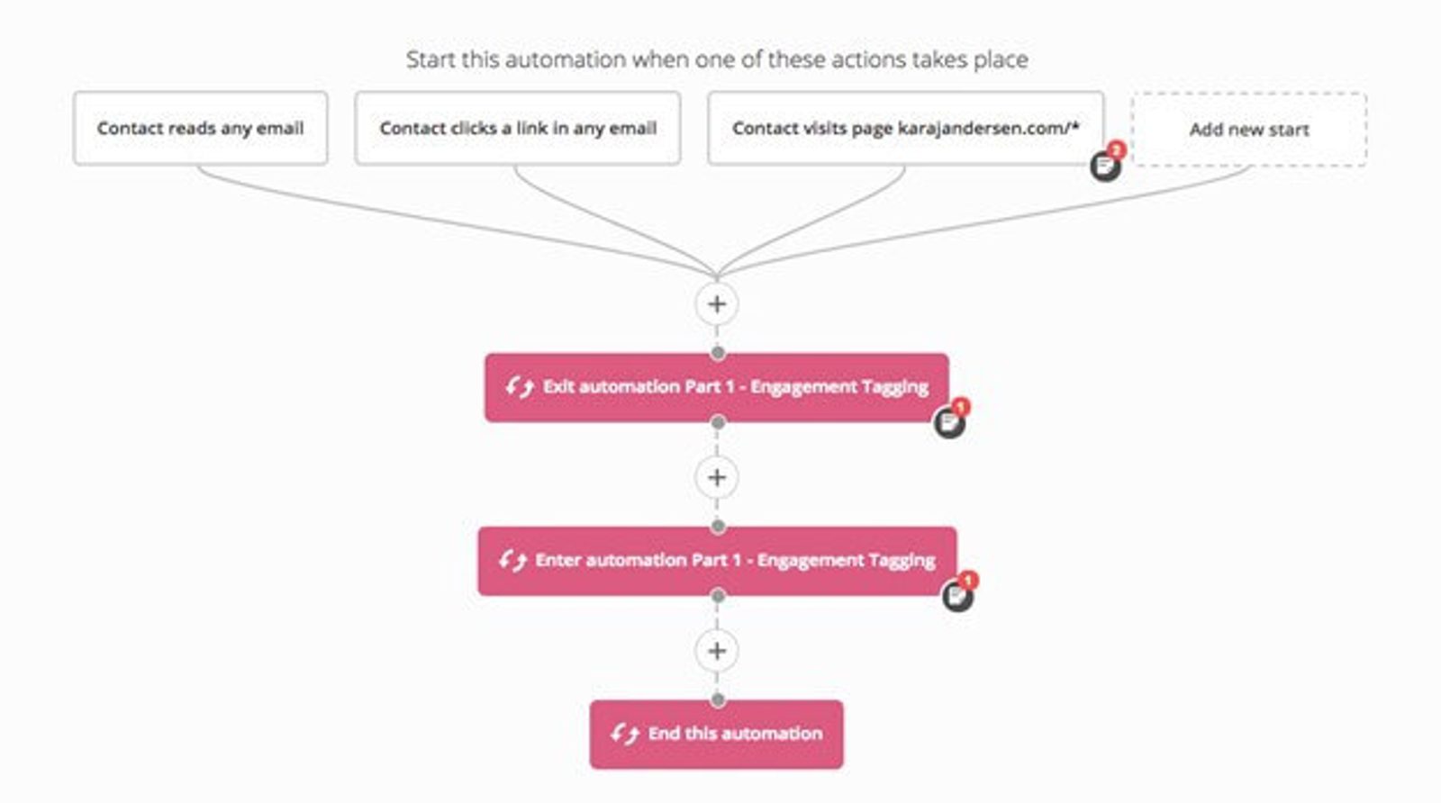 Recette d’automatisation des tags d’engagement dans ActiveCampaign