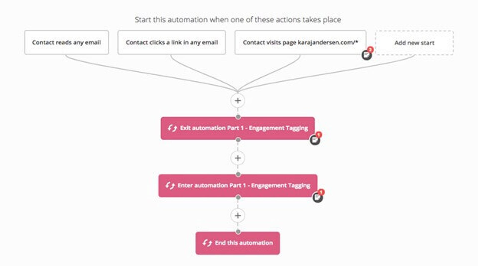 Recette d’automatisation des tags d’engagement dans ActiveCampaign