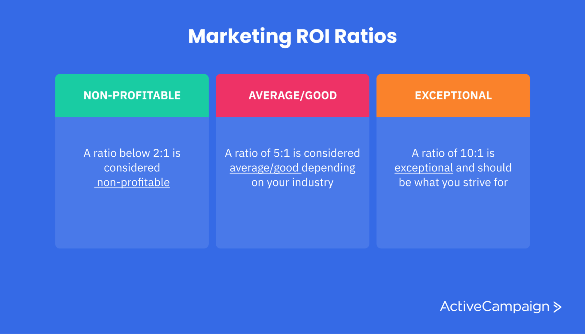 marketing ROI ratios