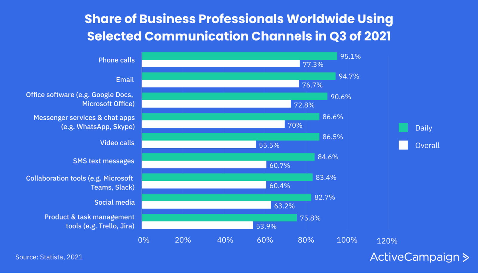 graph depicting share of business professionals who use different communication channels