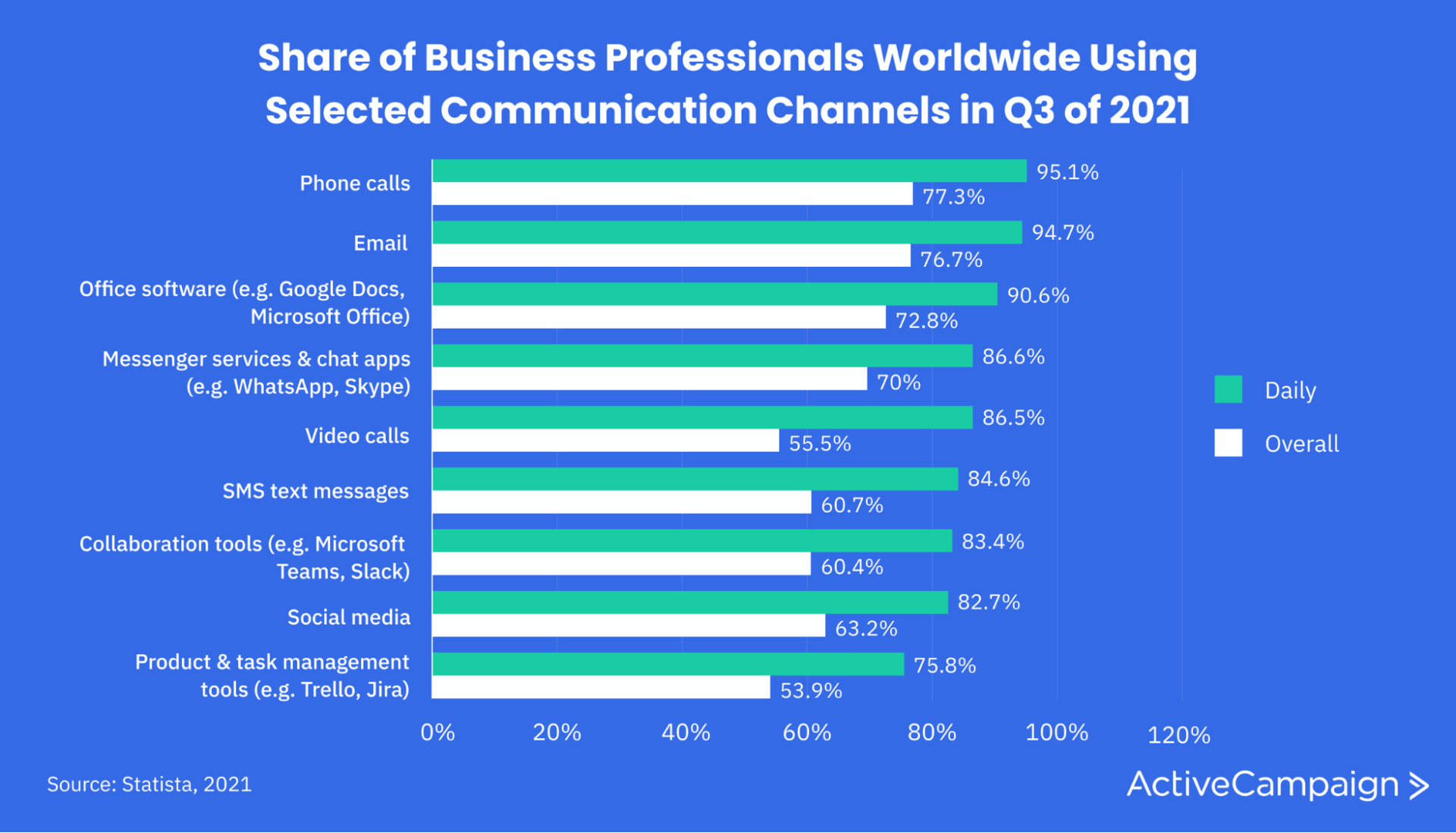 graph depicting share of business professionals who use different communication channels