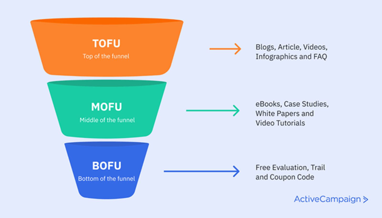 Diagrama en el que se muestran las etapas TOFU, MOFU y BOFU del embudo de venta