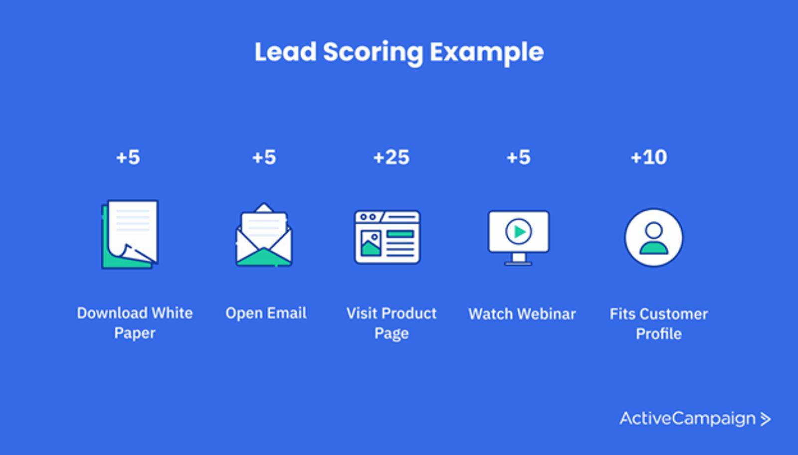 Example lead scoring formula