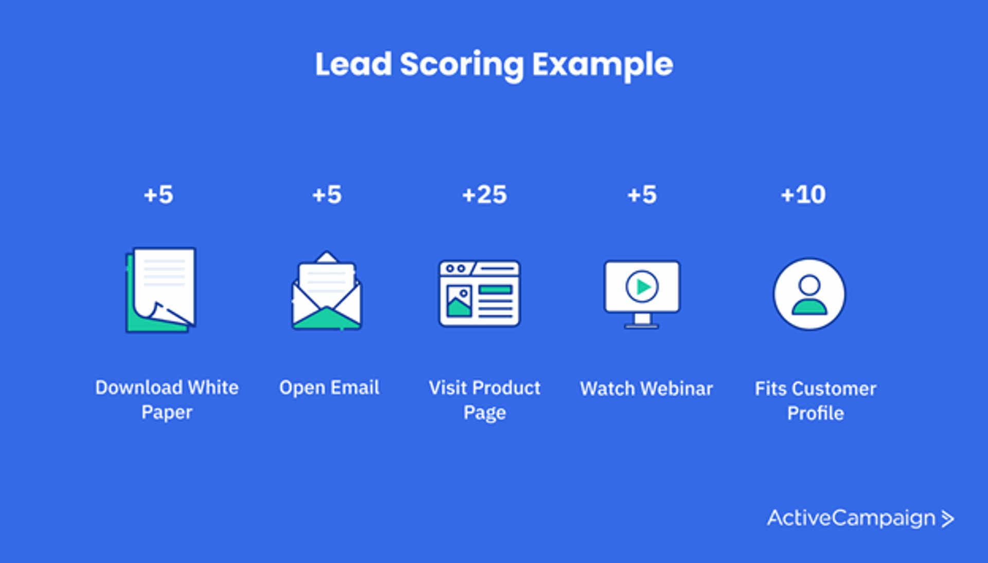 Example lead scoring formula