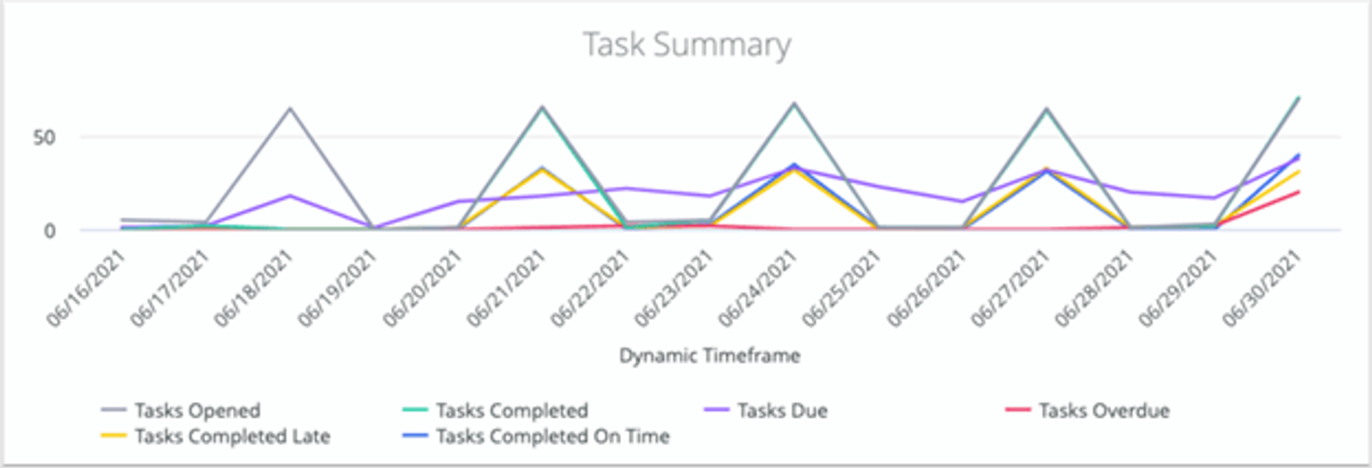 Sales rep performance dashboard