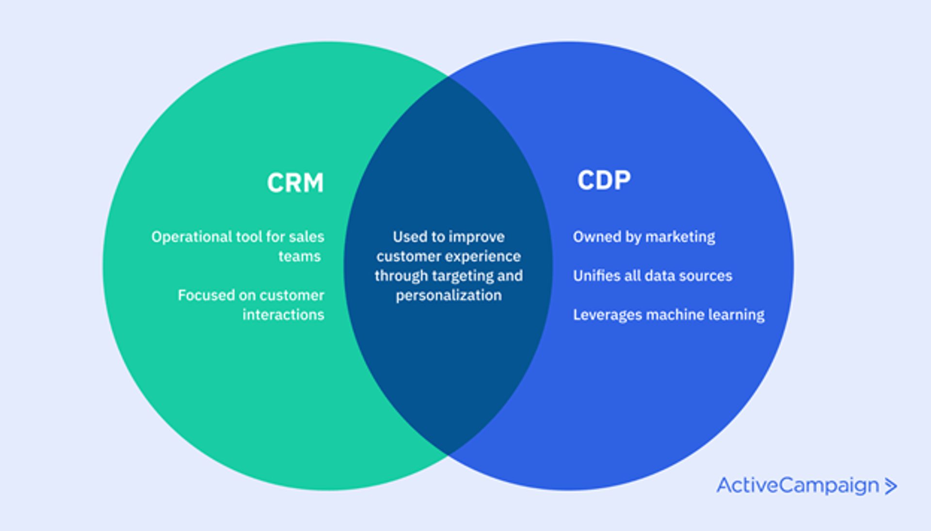 Venn diagram of CDP and CRM