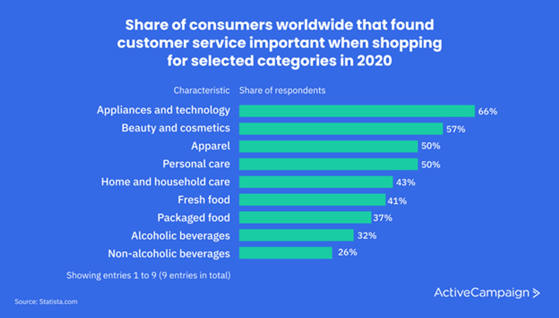 A graph of customers' perspectives on customer service in different industries