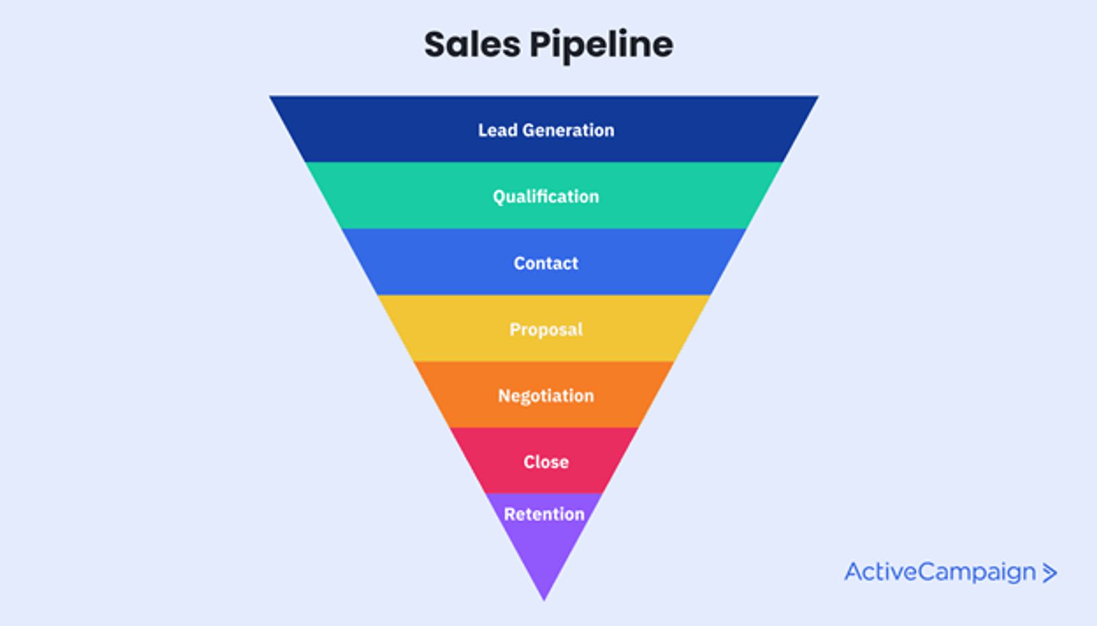 Example of sales pipeline