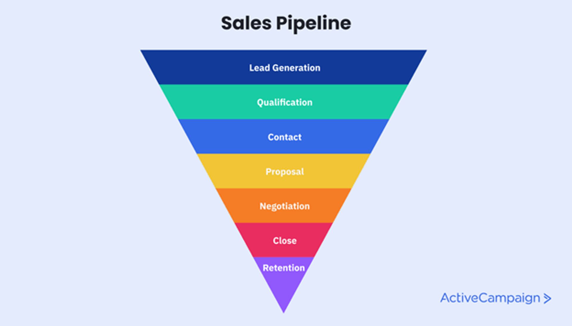 Example of sales pipeline