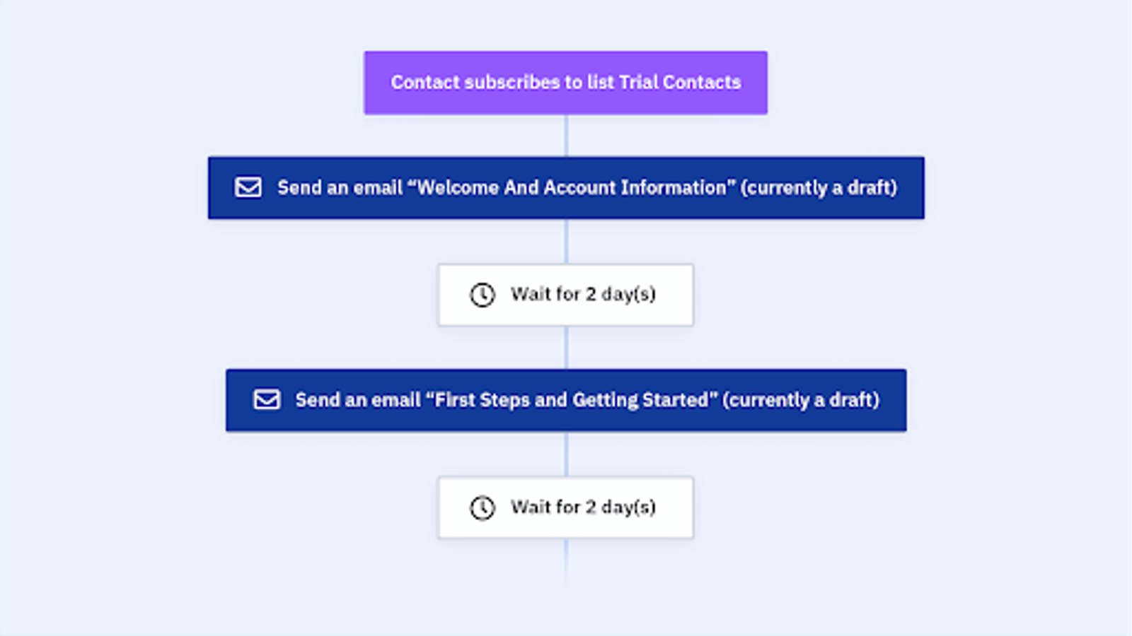 example of an ActiveCampaign automation for a series of welcome emails