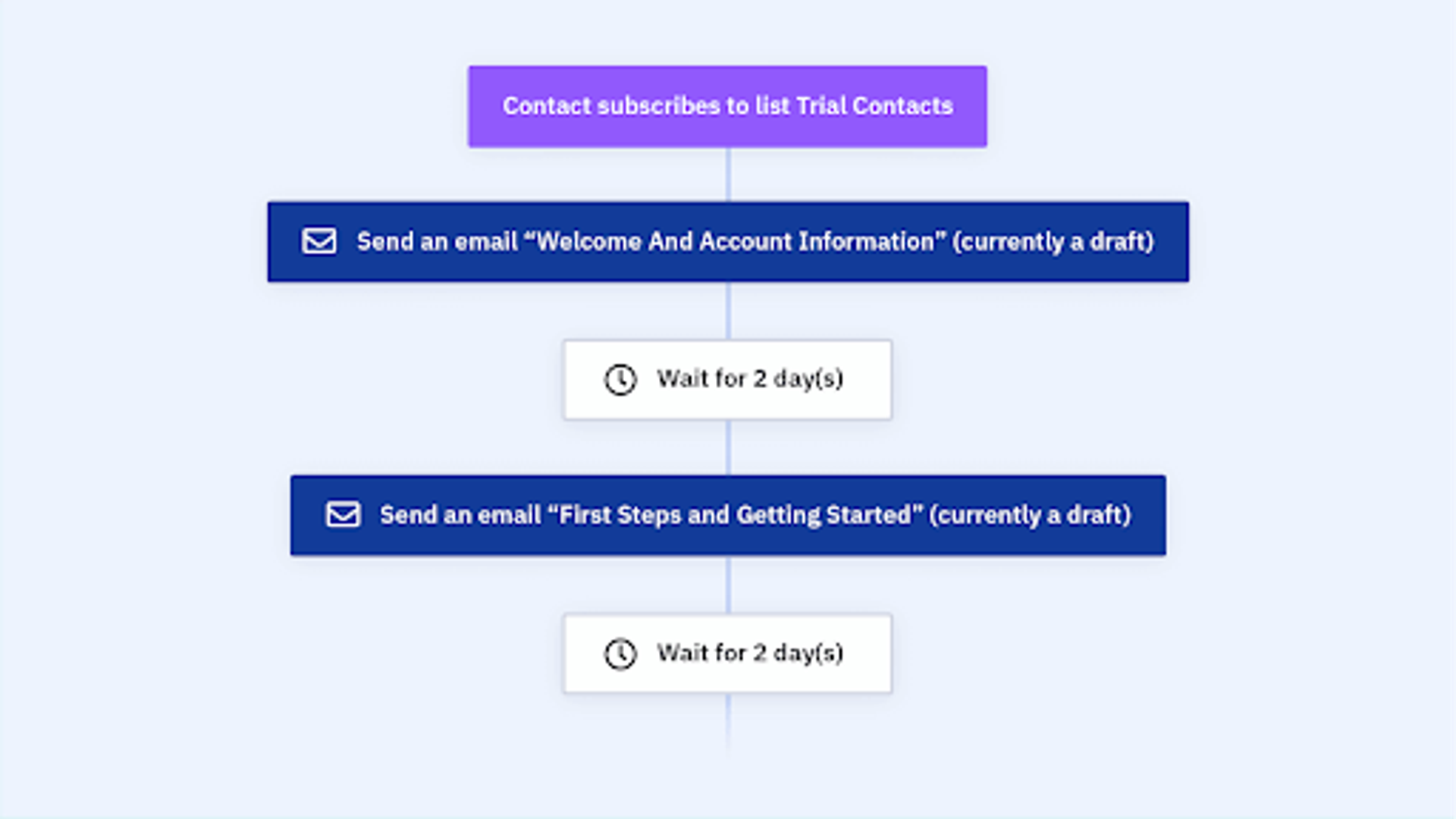 example of an ActiveCampaign automation for a series of welcome emails